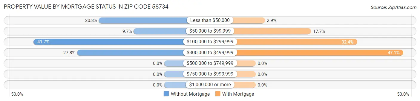 Property Value by Mortgage Status in Zip Code 58734