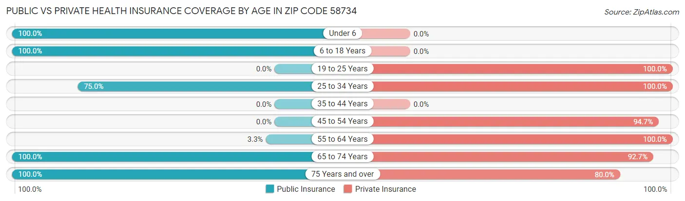 Public vs Private Health Insurance Coverage by Age in Zip Code 58734