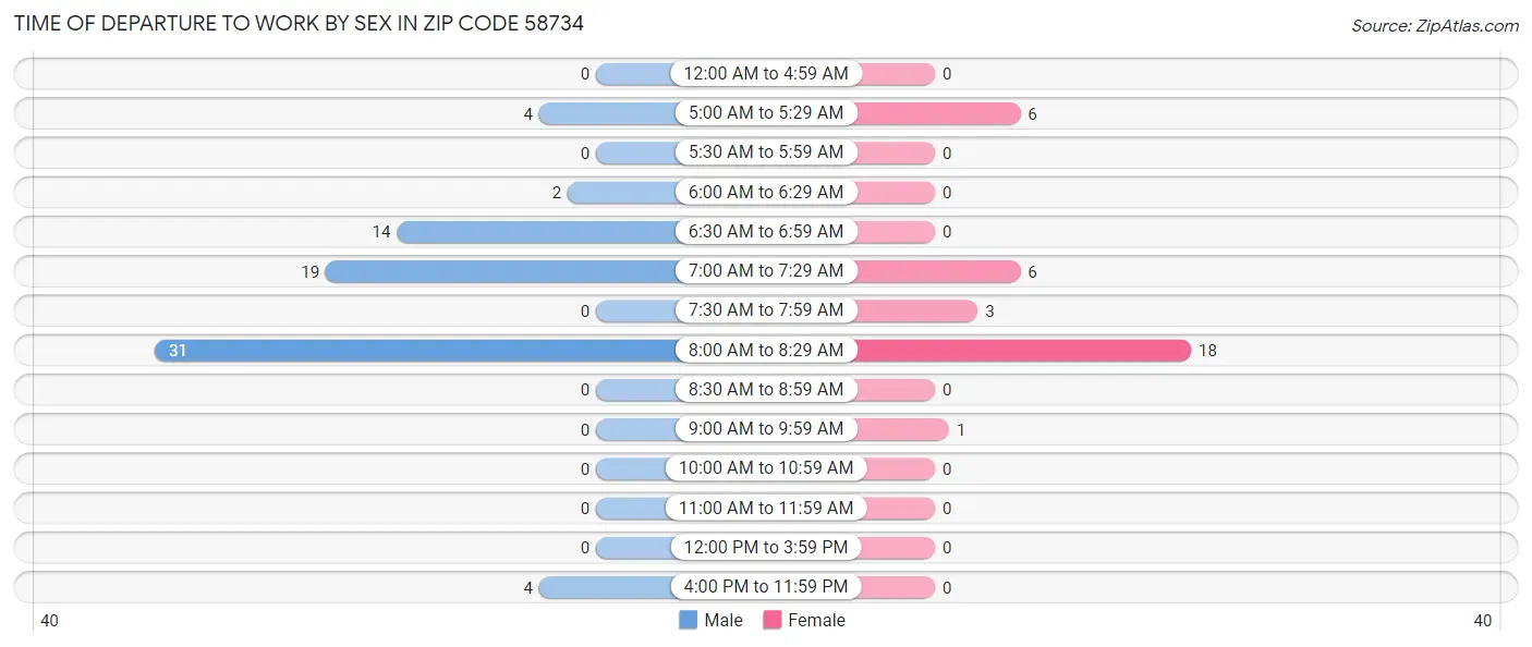 Time of Departure to Work by Sex in Zip Code 58734