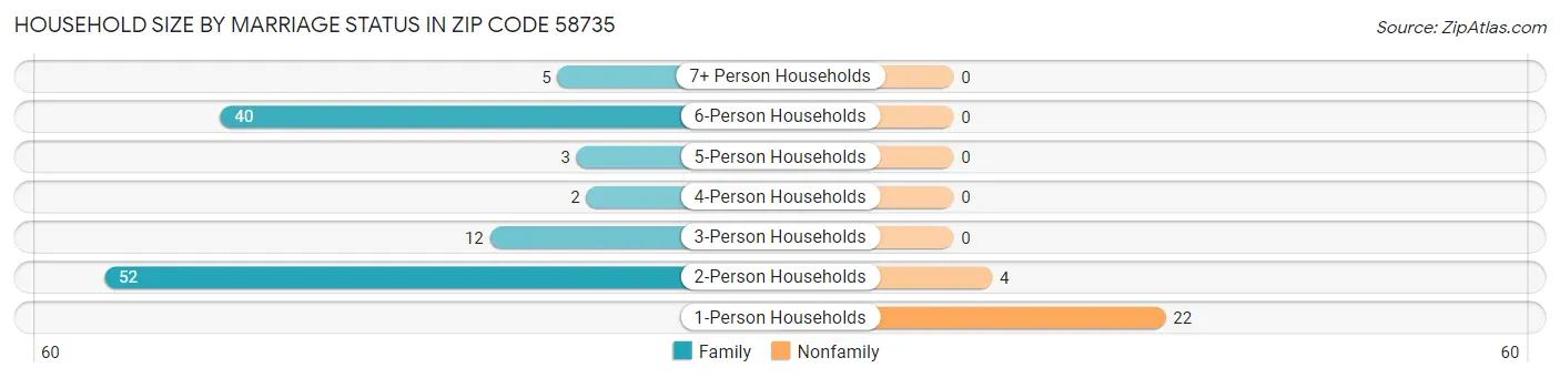 Household Size by Marriage Status in Zip Code 58735