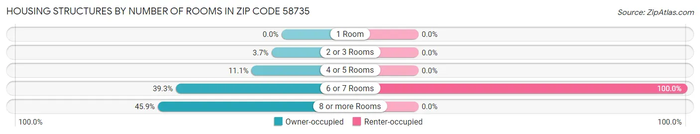 Housing Structures by Number of Rooms in Zip Code 58735