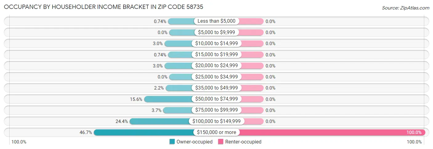 Occupancy by Householder Income Bracket in Zip Code 58735