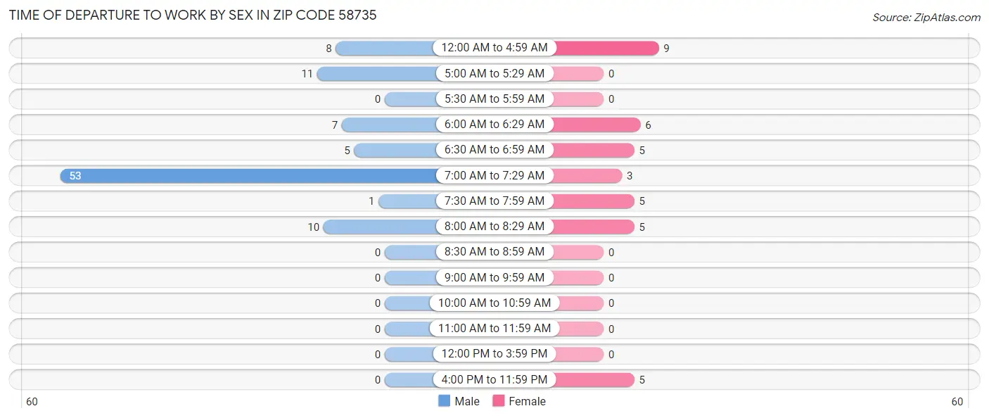 Time of Departure to Work by Sex in Zip Code 58735