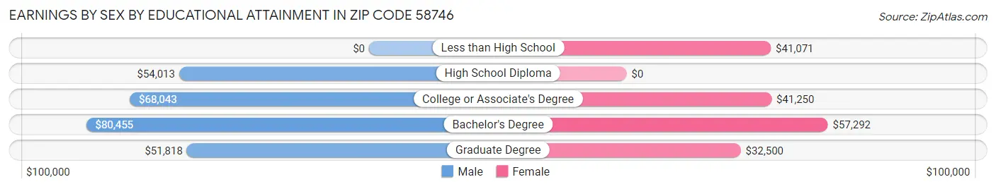 Earnings by Sex by Educational Attainment in Zip Code 58746