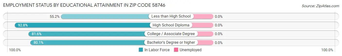 Employment Status by Educational Attainment in Zip Code 58746
