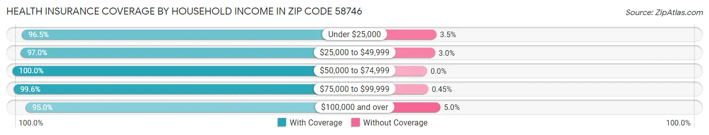 Health Insurance Coverage by Household Income in Zip Code 58746