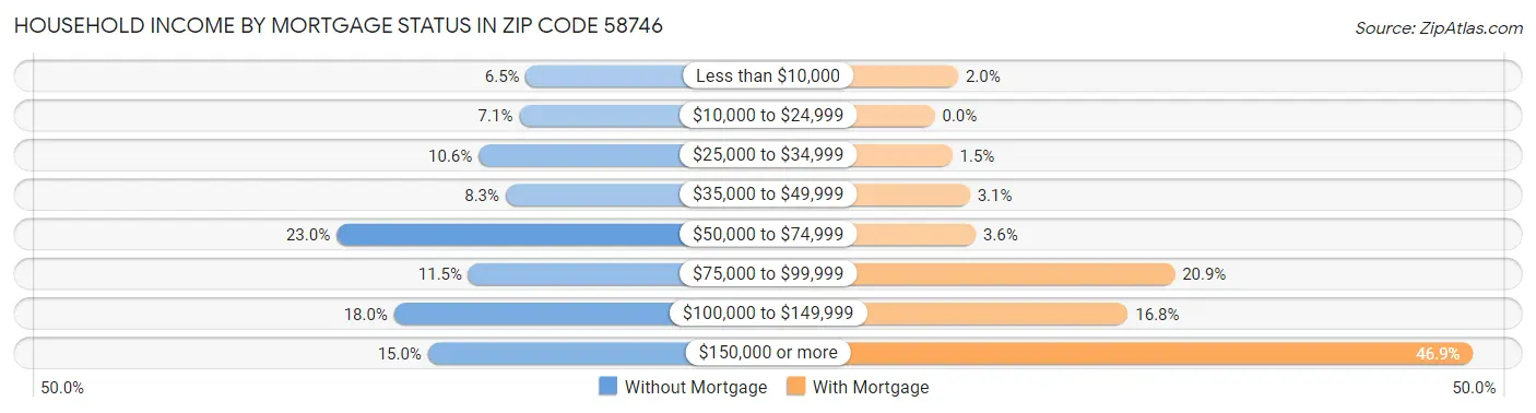 Household Income by Mortgage Status in Zip Code 58746