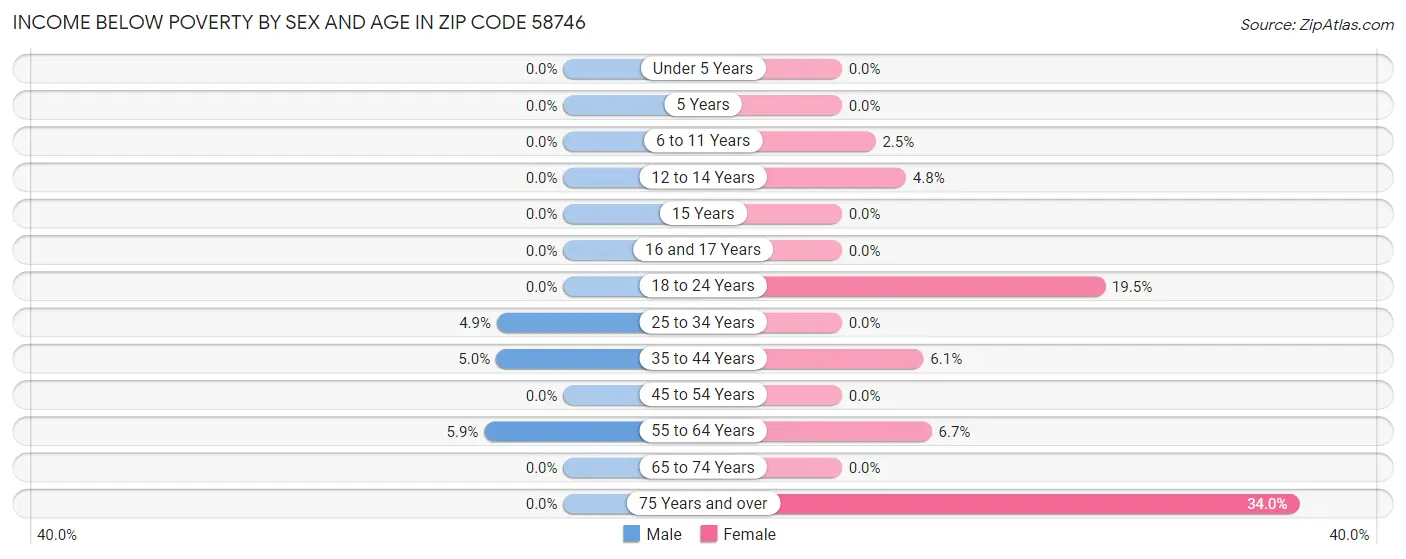 Income Below Poverty by Sex and Age in Zip Code 58746