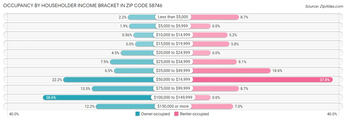 Occupancy by Householder Income Bracket in Zip Code 58746