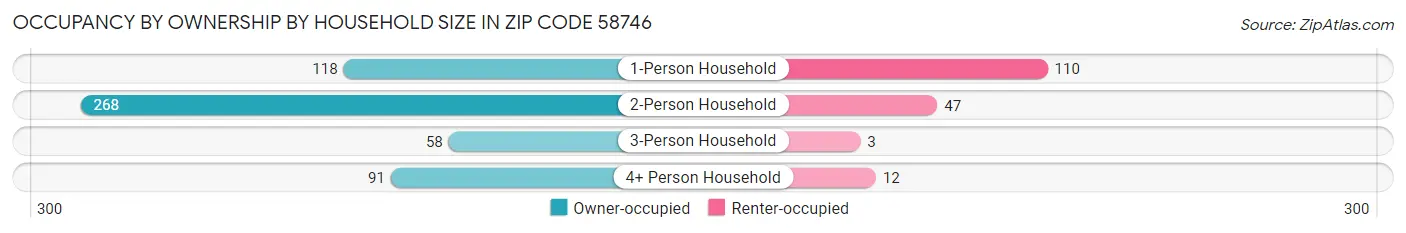 Occupancy by Ownership by Household Size in Zip Code 58746