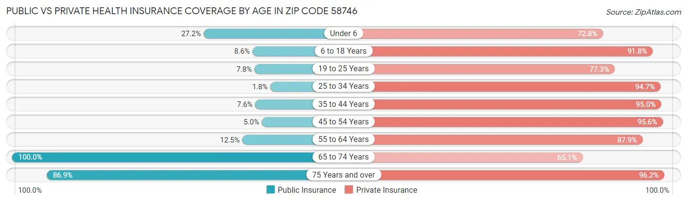 Public vs Private Health Insurance Coverage by Age in Zip Code 58746