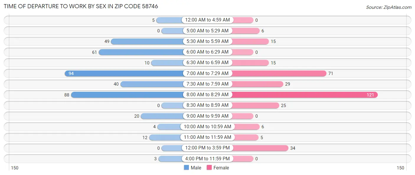 Time of Departure to Work by Sex in Zip Code 58746