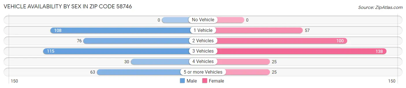 Vehicle Availability by Sex in Zip Code 58746