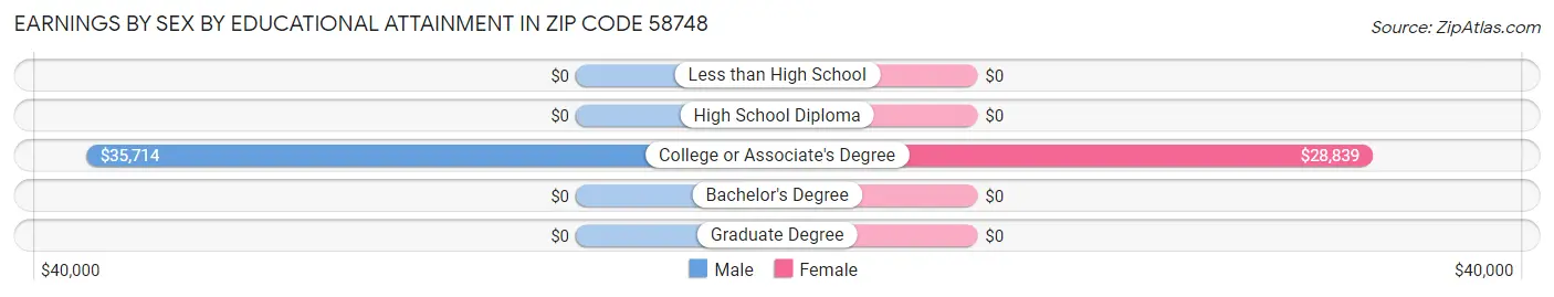 Earnings by Sex by Educational Attainment in Zip Code 58748
