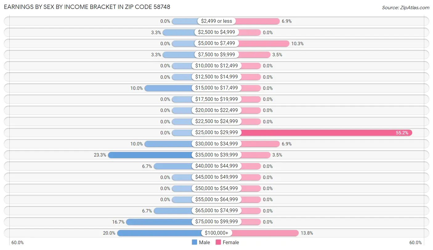 Earnings by Sex by Income Bracket in Zip Code 58748