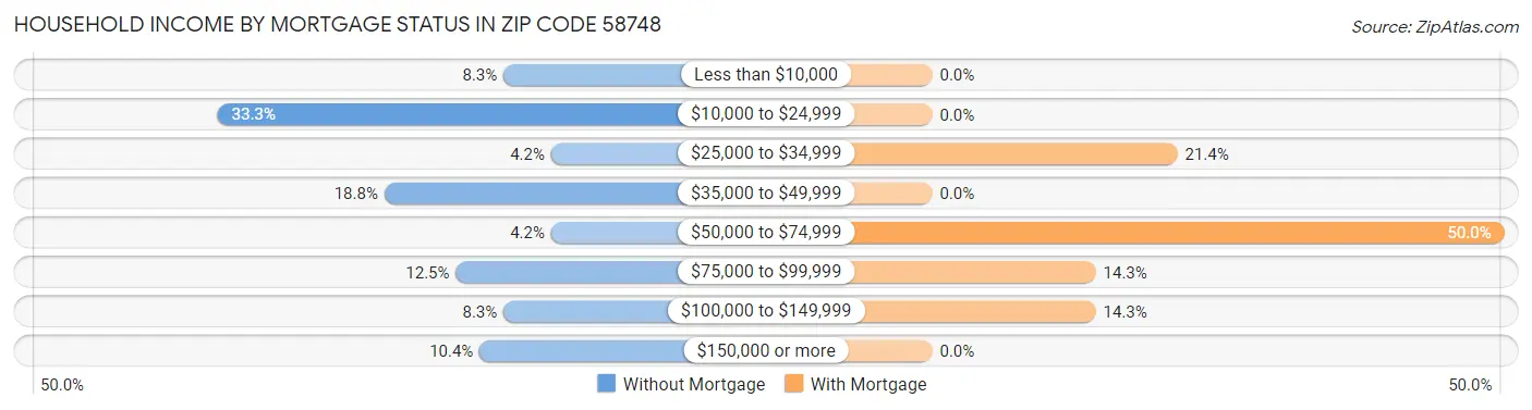 Household Income by Mortgage Status in Zip Code 58748