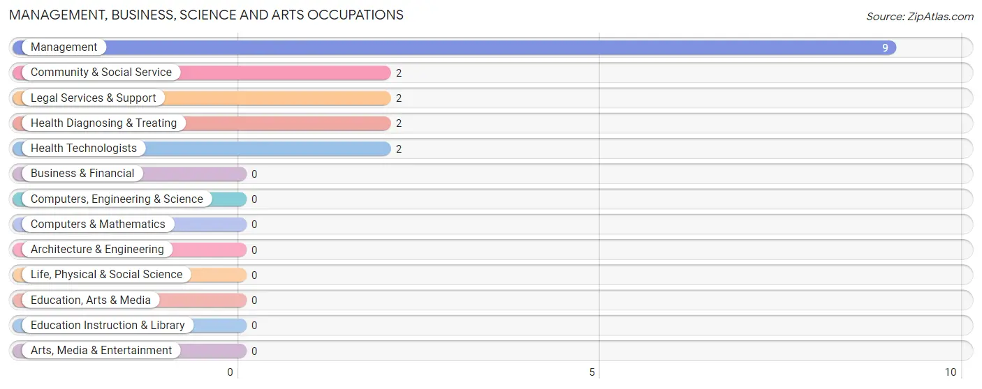 Management, Business, Science and Arts Occupations in Zip Code 58748