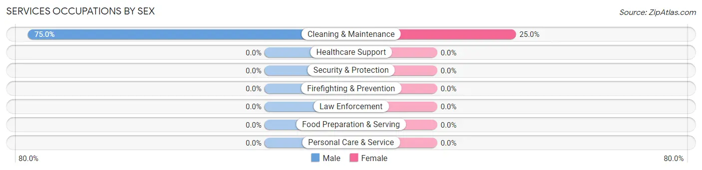 Services Occupations by Sex in Zip Code 58748