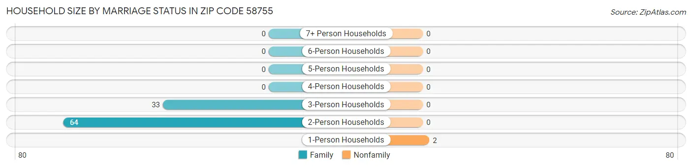 Household Size by Marriage Status in Zip Code 58755