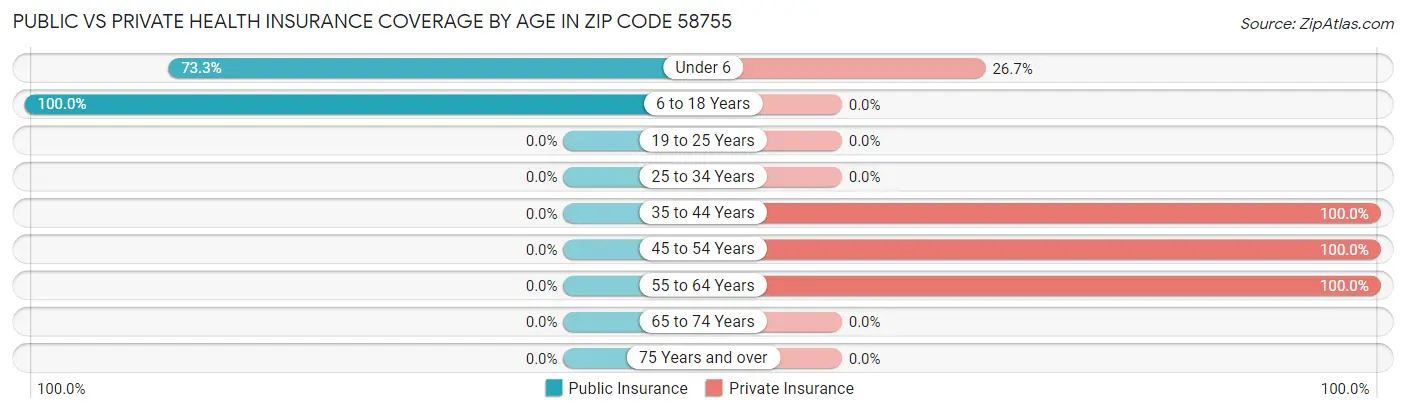 Public vs Private Health Insurance Coverage by Age in Zip Code 58755