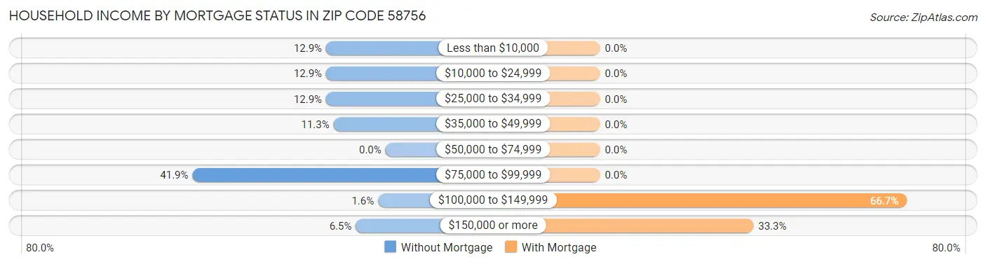 Household Income by Mortgage Status in Zip Code 58756