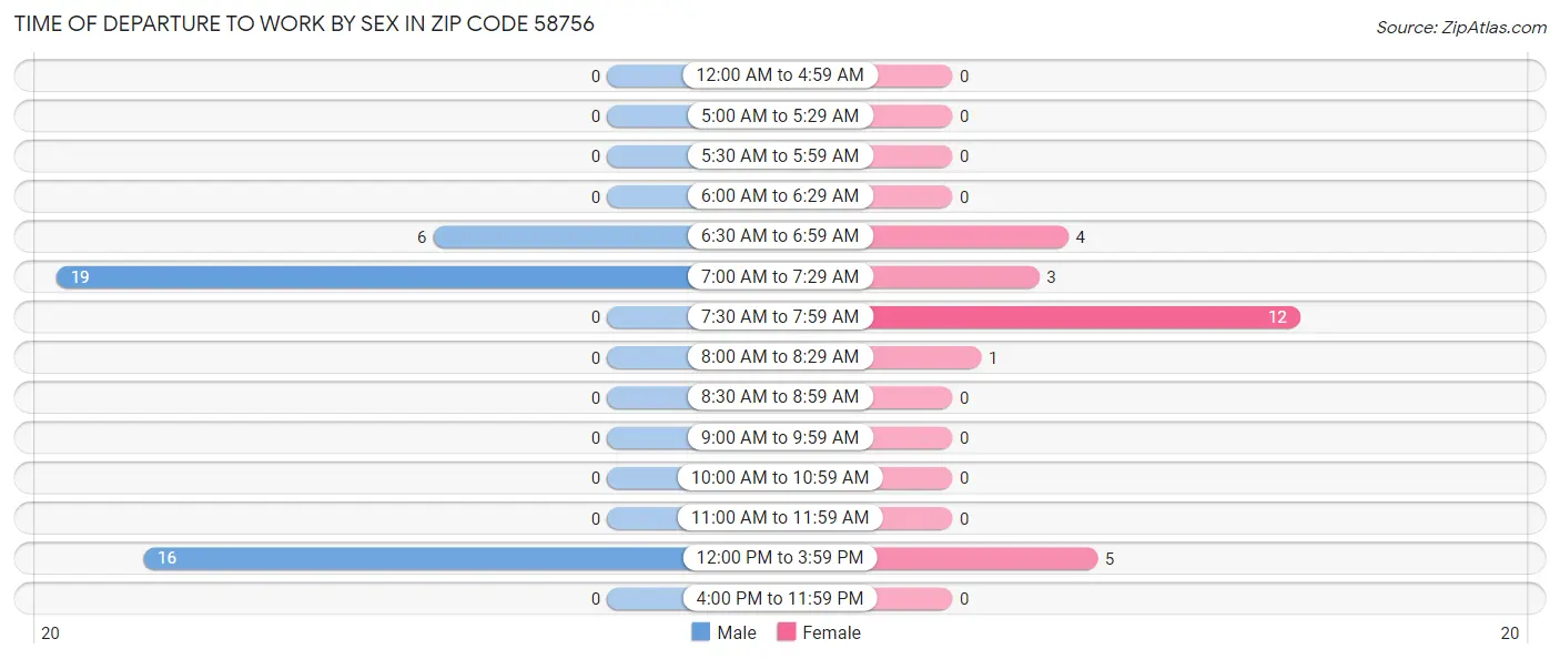 Time of Departure to Work by Sex in Zip Code 58756