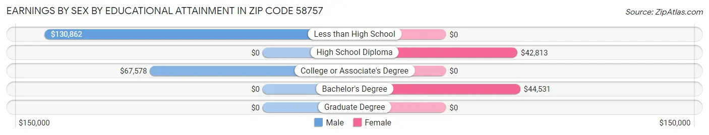 Earnings by Sex by Educational Attainment in Zip Code 58757