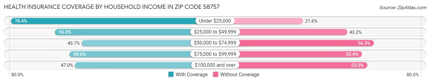 Health Insurance Coverage by Household Income in Zip Code 58757
