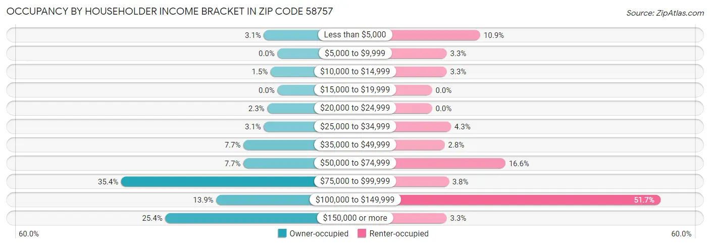 Occupancy by Householder Income Bracket in Zip Code 58757