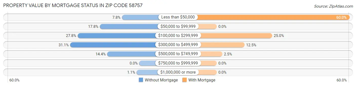 Property Value by Mortgage Status in Zip Code 58757