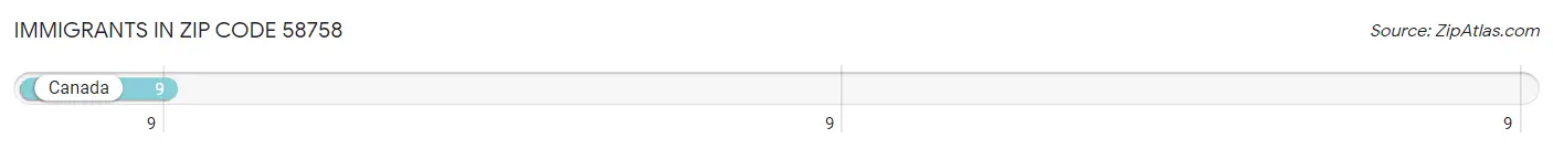 Immigrants in Zip Code 58758