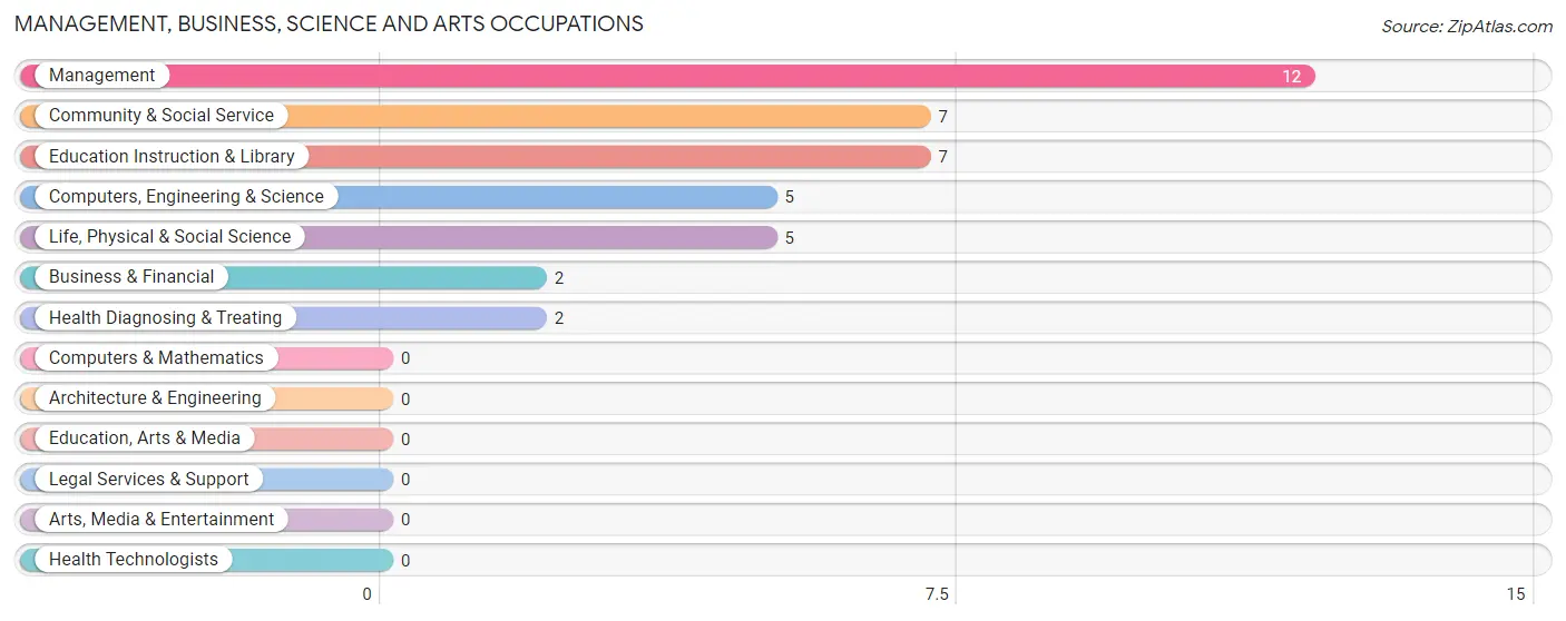 Management, Business, Science and Arts Occupations in Zip Code 58758