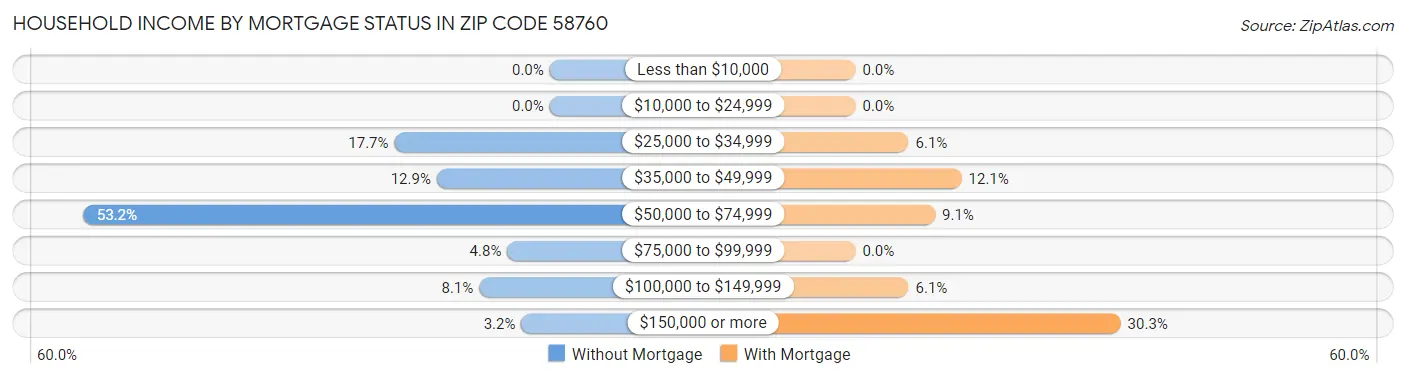 Household Income by Mortgage Status in Zip Code 58760