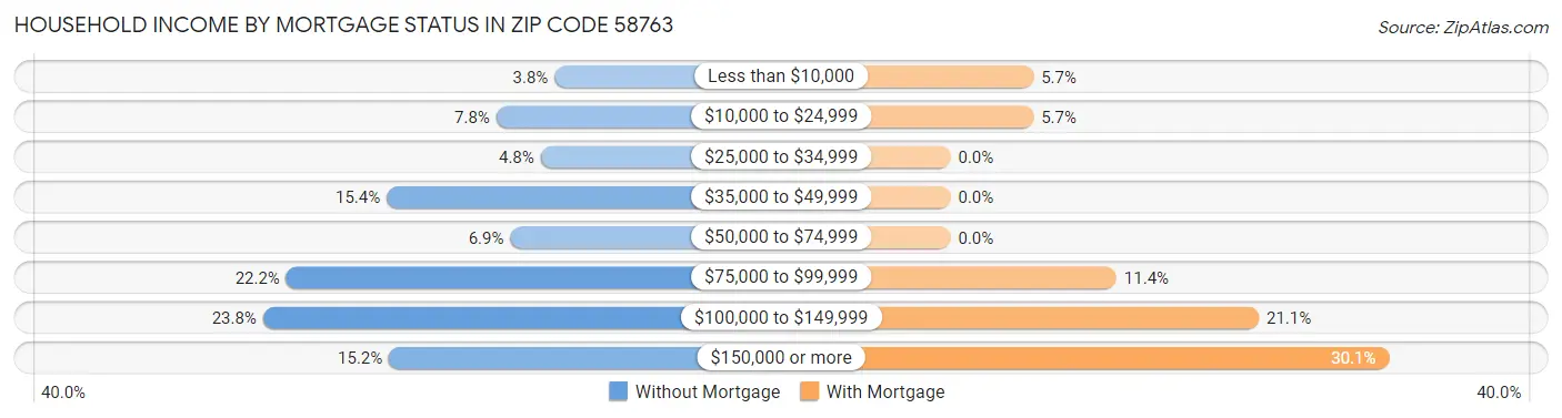 Household Income by Mortgage Status in Zip Code 58763