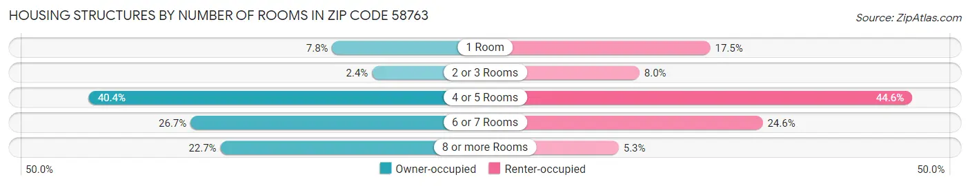 Housing Structures by Number of Rooms in Zip Code 58763