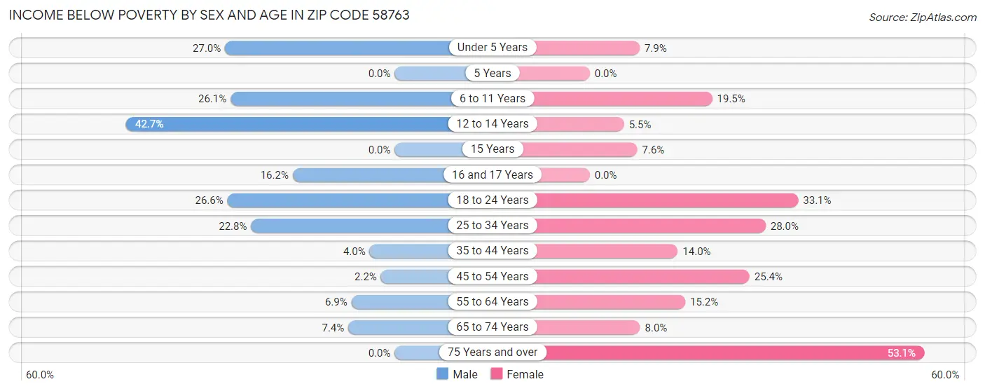 Income Below Poverty by Sex and Age in Zip Code 58763