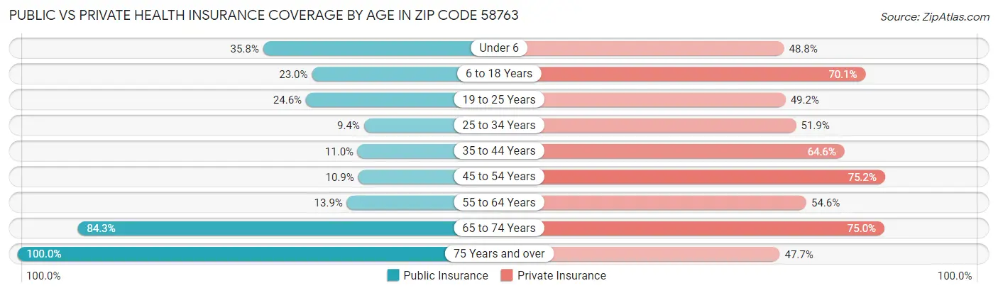 Public vs Private Health Insurance Coverage by Age in Zip Code 58763