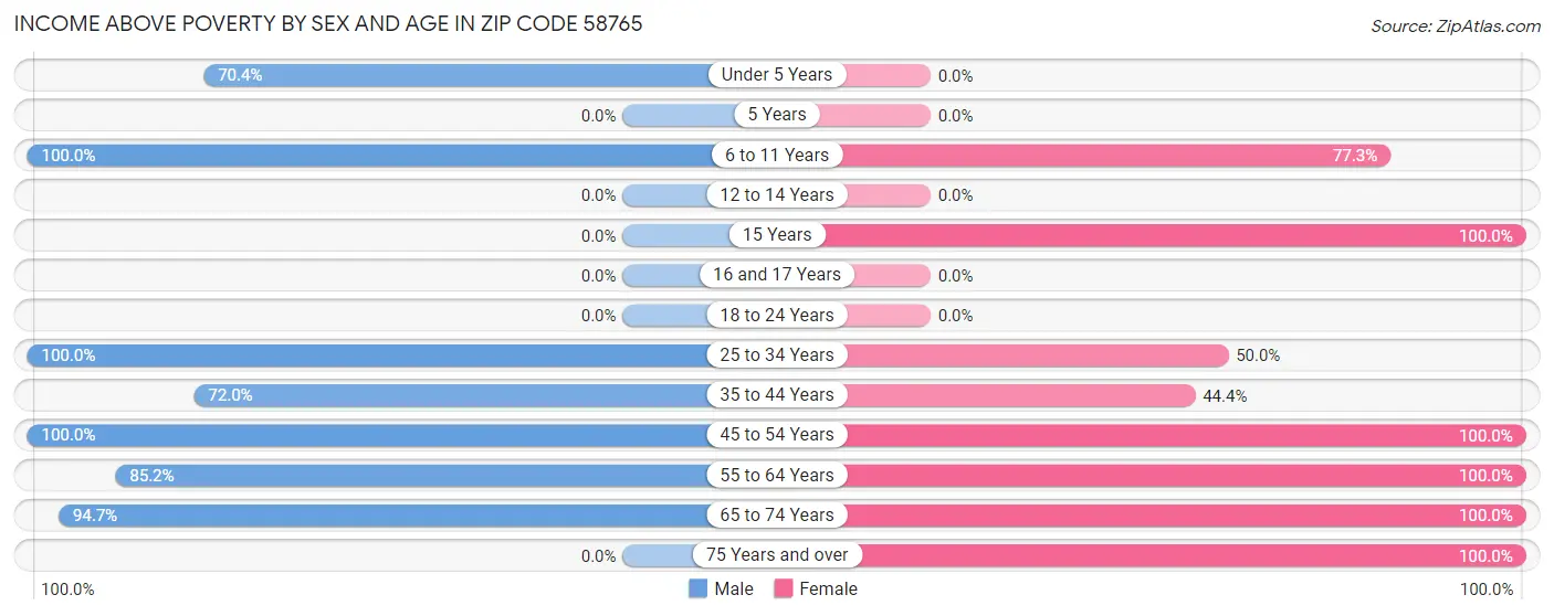 Income Above Poverty by Sex and Age in Zip Code 58765