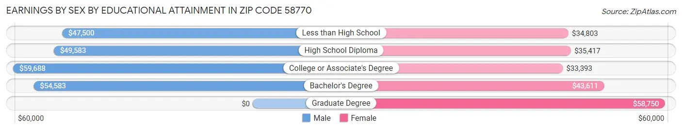 Earnings by Sex by Educational Attainment in Zip Code 58770