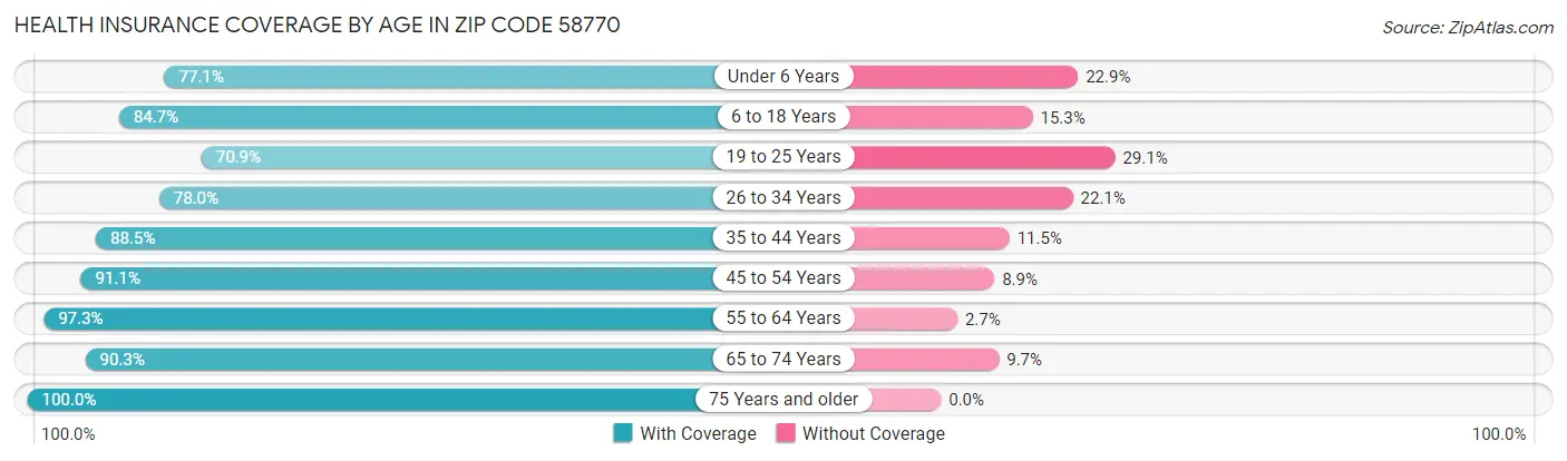 Health Insurance Coverage by Age in Zip Code 58770