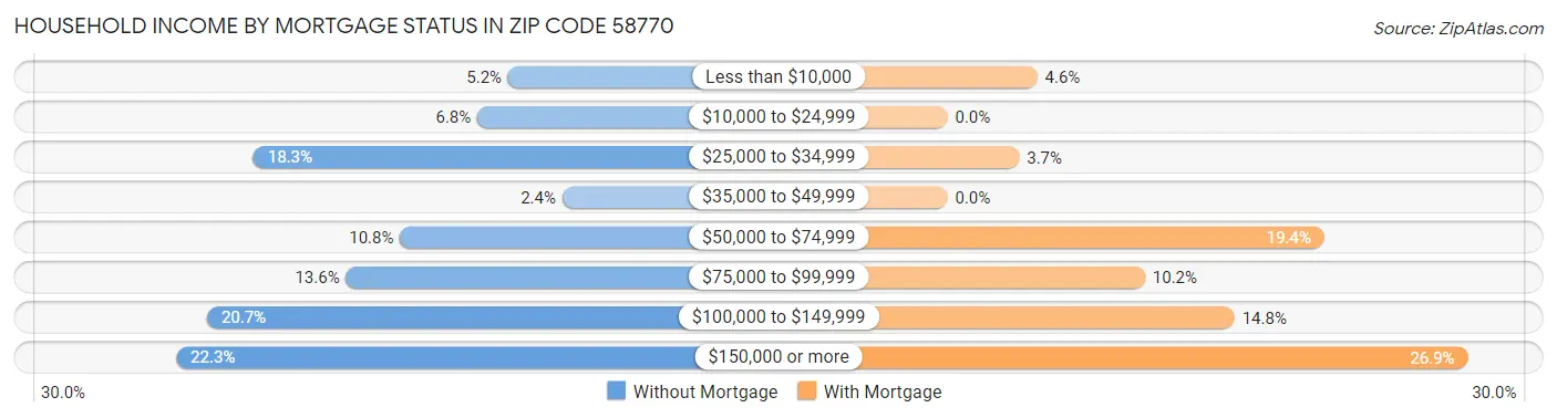 Household Income by Mortgage Status in Zip Code 58770