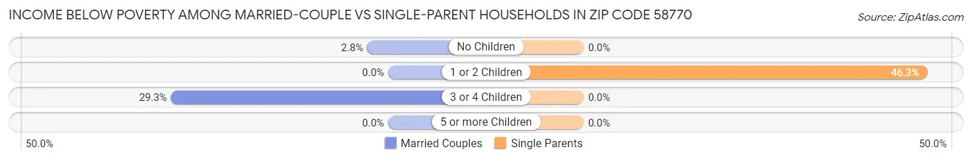 Income Below Poverty Among Married-Couple vs Single-Parent Households in Zip Code 58770