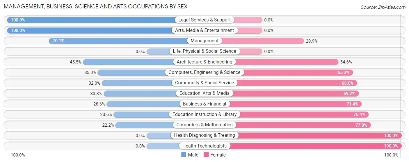 Management, Business, Science and Arts Occupations by Sex in Zip Code 58770