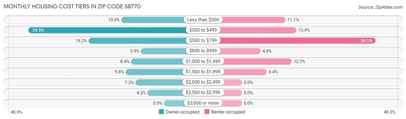 Monthly Housing Cost Tiers in Zip Code 58770