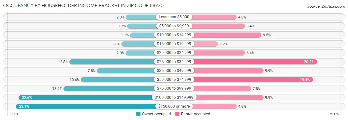 Occupancy by Householder Income Bracket in Zip Code 58770
