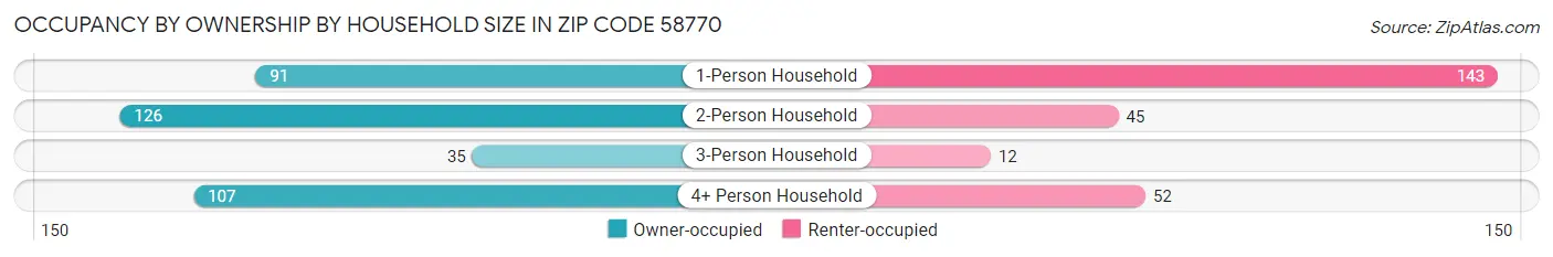 Occupancy by Ownership by Household Size in Zip Code 58770