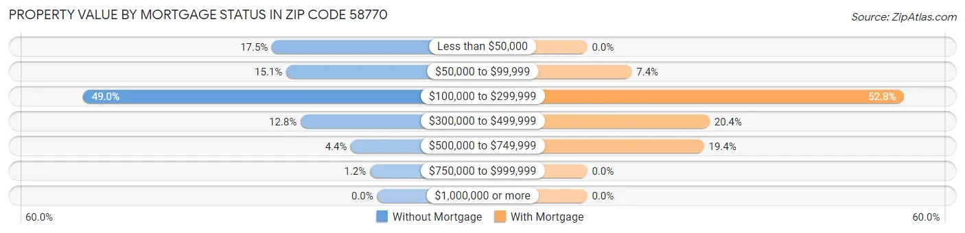 Property Value by Mortgage Status in Zip Code 58770