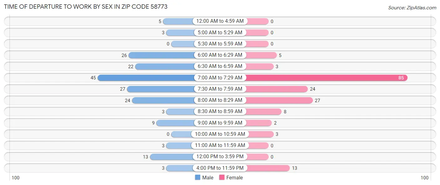 Time of Departure to Work by Sex in Zip Code 58773
