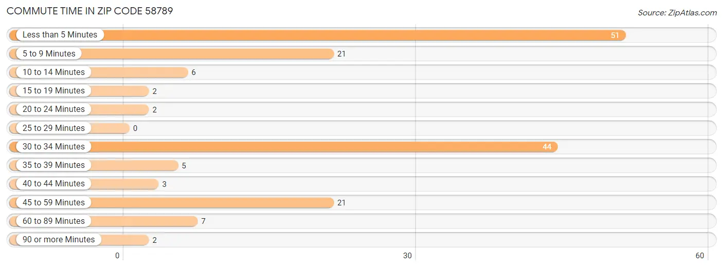 Commute Time in Zip Code 58789