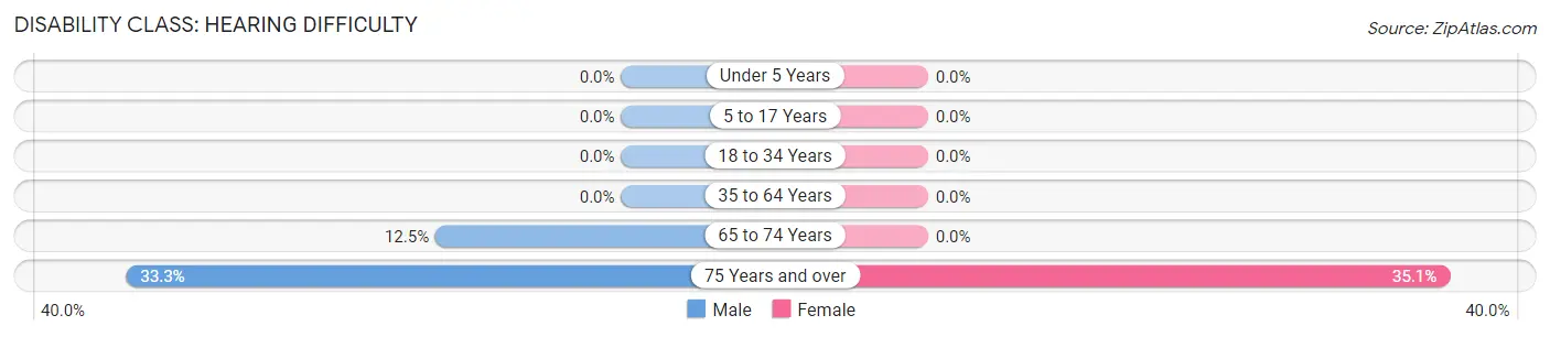 Disability in Zip Code 58789: <span>Hearing Difficulty</span>